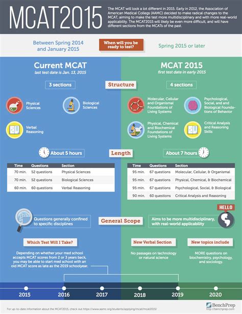 mcat vs college final